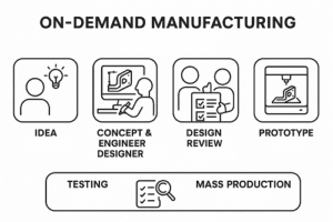 on demand manufacturing process