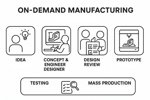 on demand manufacturing process