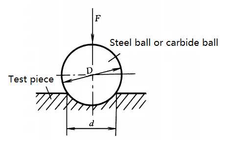 Brinell Hardness