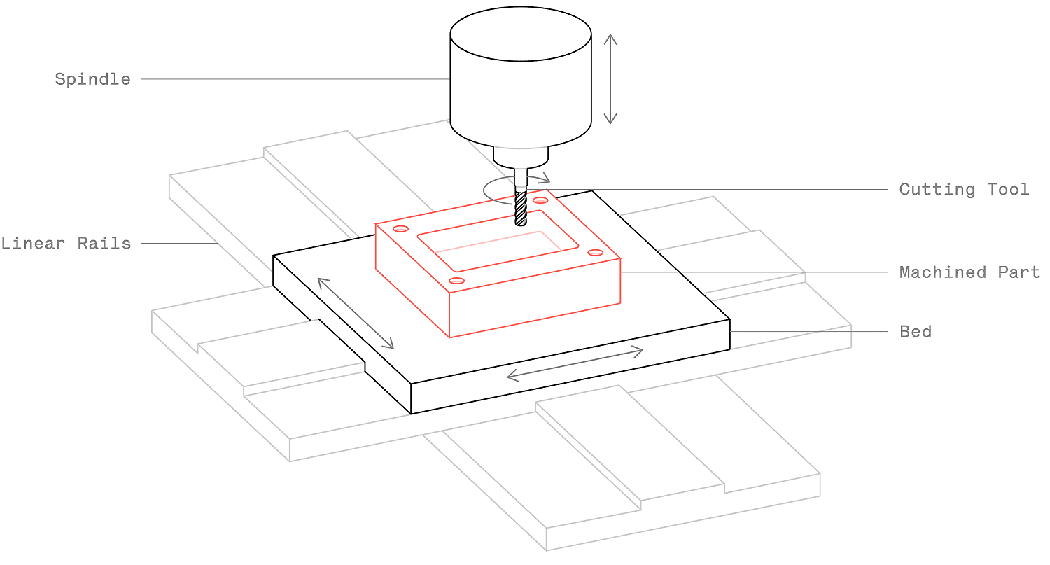 cnc machining